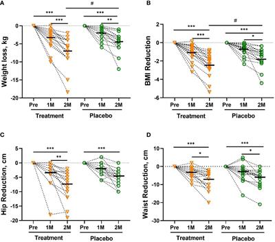 Clinical efficacy of weight loss herbal intervention therapy and lifestyle modifications on obesity and its association with distinct gut microbiome: A randomized double-blind phase 2 study